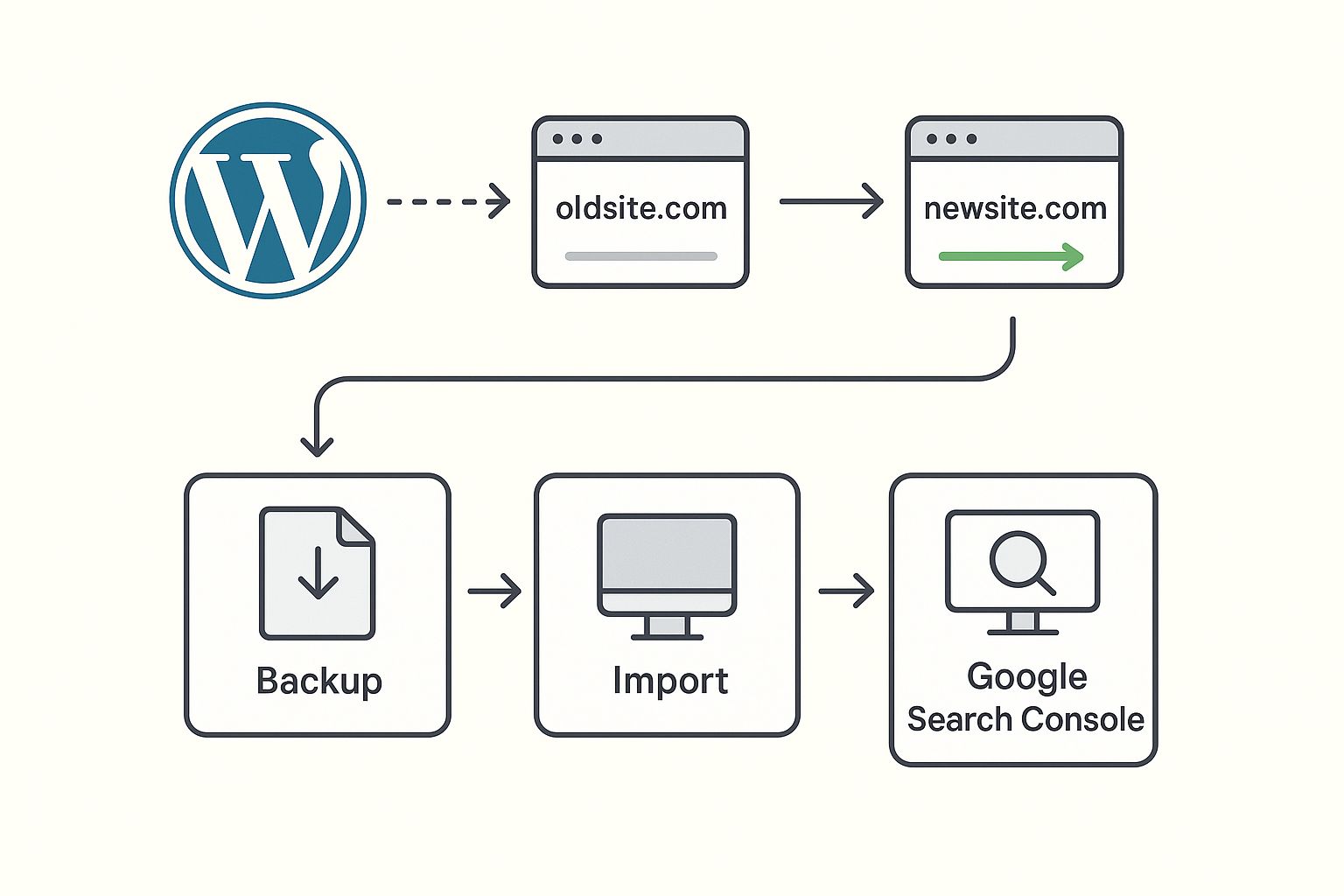 Transfer WordPress Website to New Domain – 2025 Checklist Wordpress flow diagram